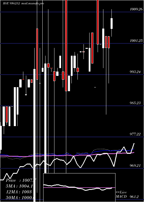  weekly chart 943efl28