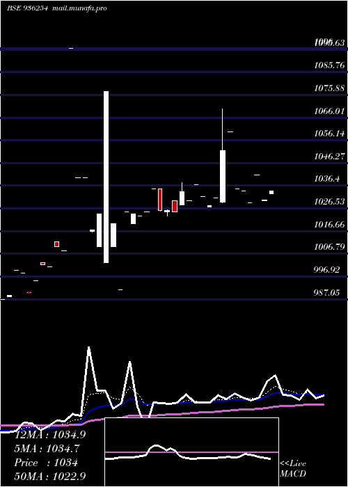  Daily chart 985efl28