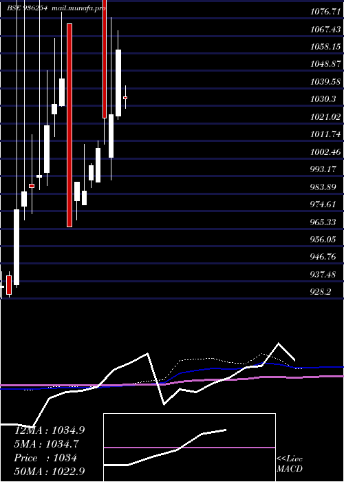  monthly chart 985efl28