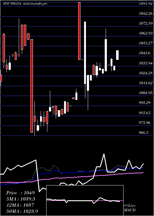  weekly chart 985efl28