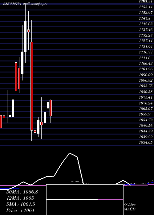  monthly chart 910tcfsl28