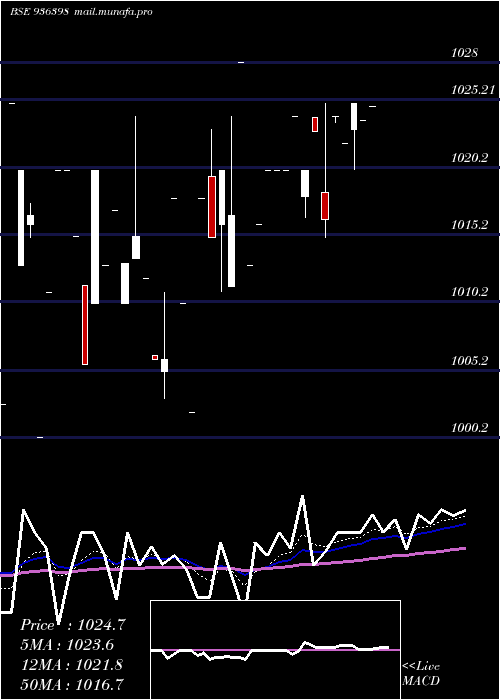  Daily chart 1015efl29