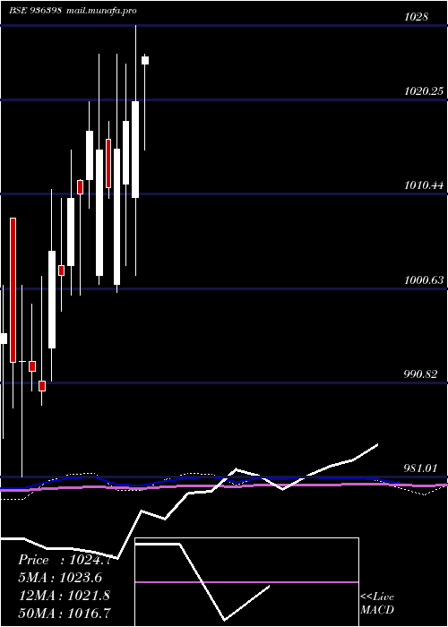  monthly chart 1015efl29