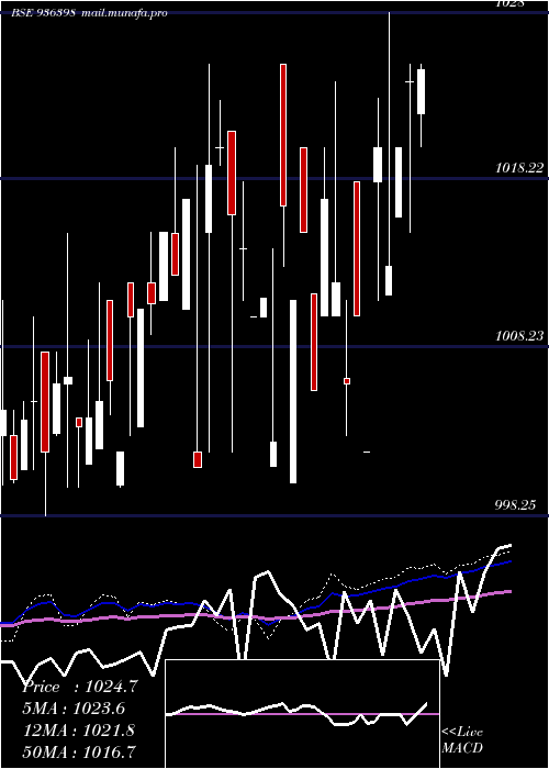  weekly chart 1015efl29