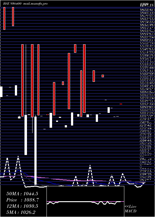  Daily chart 1060efl29