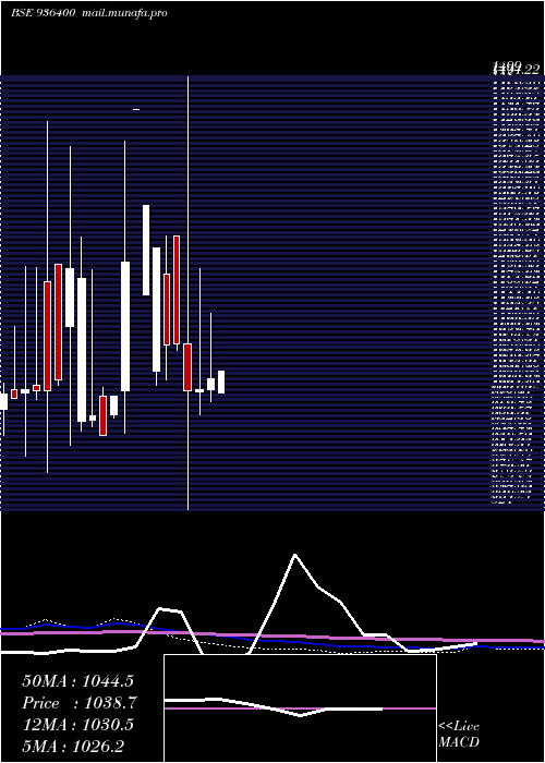  monthly chart 1060efl29