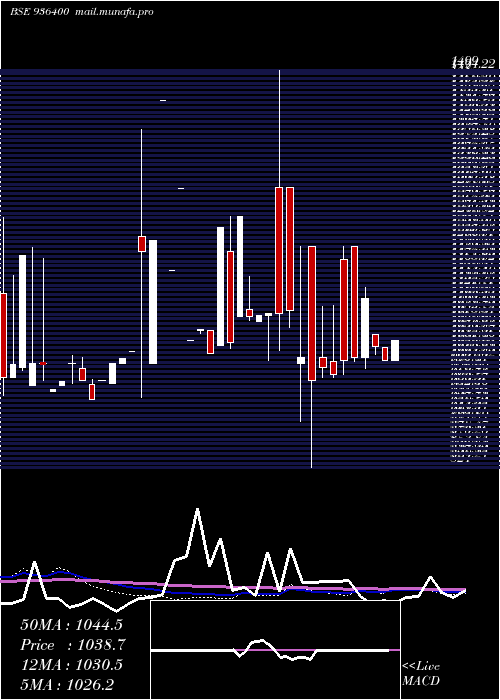  weekly chart 1060efl29