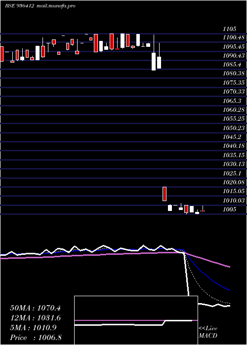  Daily chart 93mmfsl27