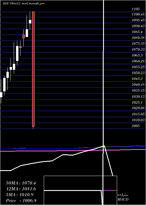  monthly chart 93mmfsl27