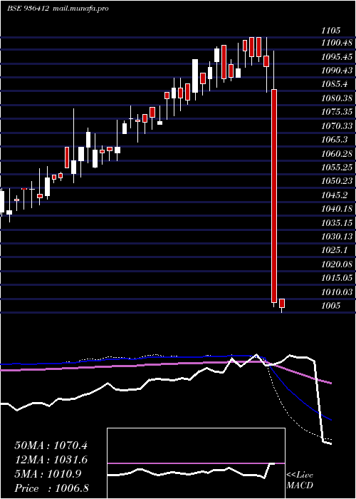  weekly chart 93mmfsl27