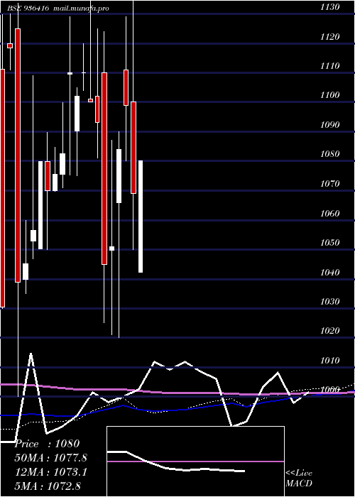  monthly chart 95mmfsl29