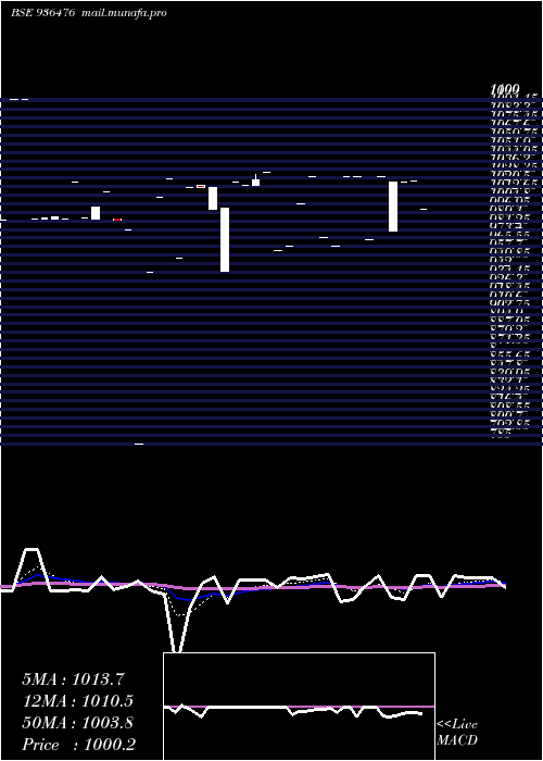  Daily chart 10ifl29