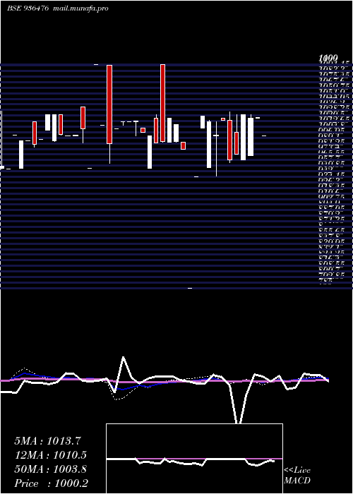  weekly chart 10ifl29