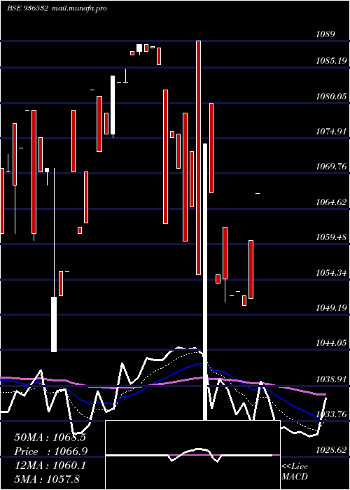  Daily chart 898ltfl29