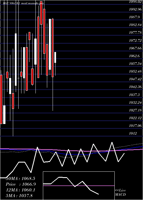  monthly chart 898ltfl29