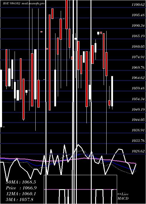  weekly chart 898ltfl29