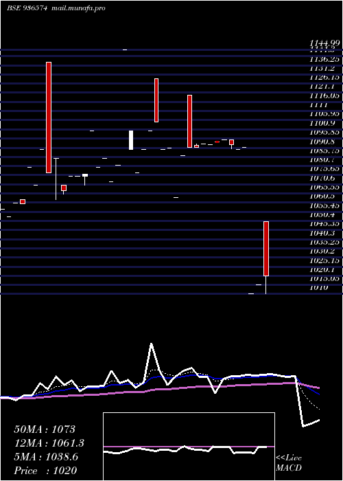  Daily chart 905ltfl27