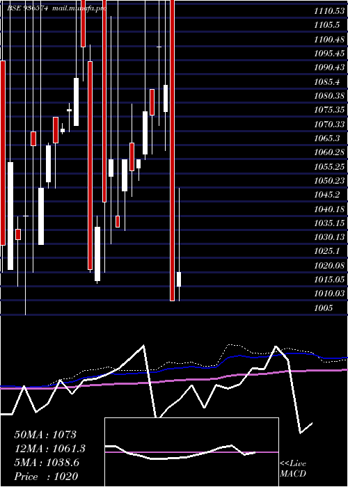  monthly chart 905ltfl27