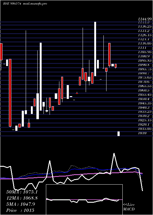 weekly chart 905ltfl27
