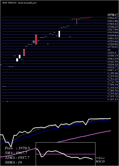  Daily chart 0mhil26