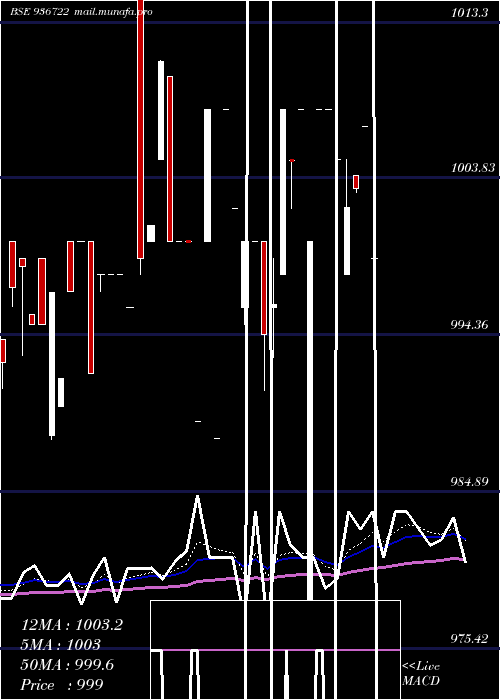  Daily chart 995efl29