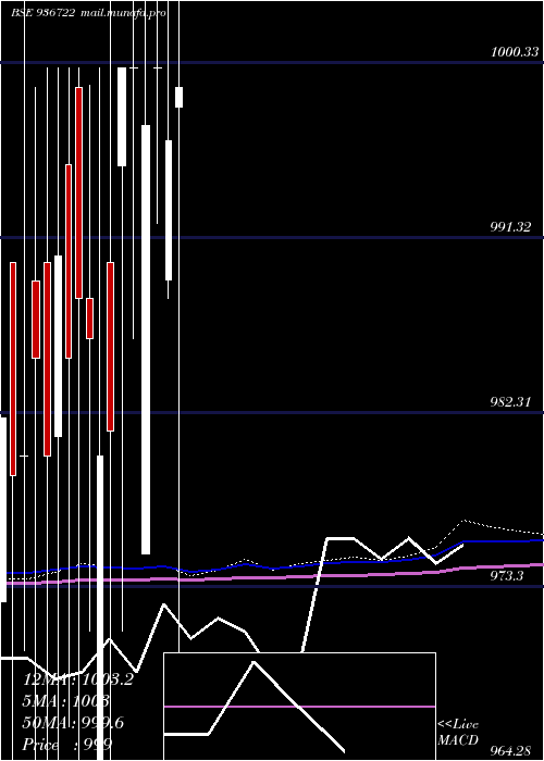  monthly chart 995efl29