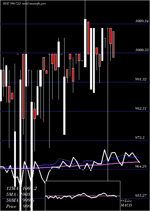  weekly chart 995efl29