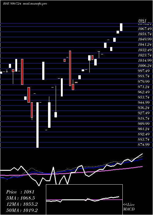 weekly chart 104efl29