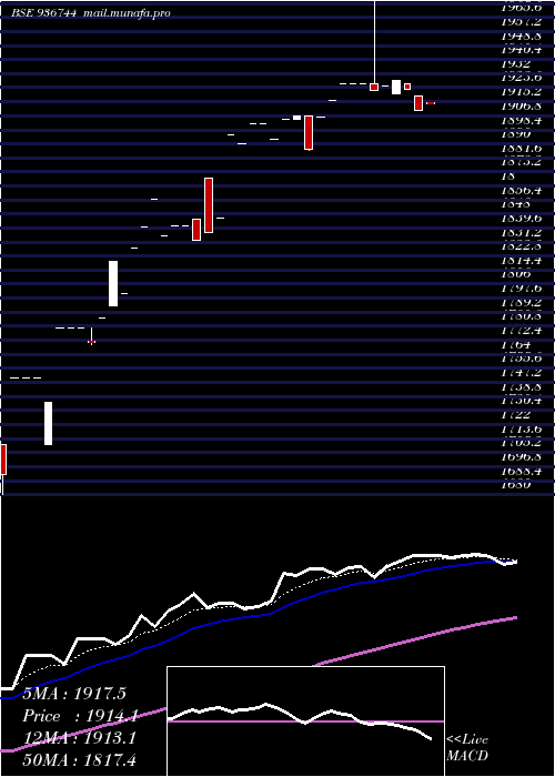  Daily chart 0mfl26a