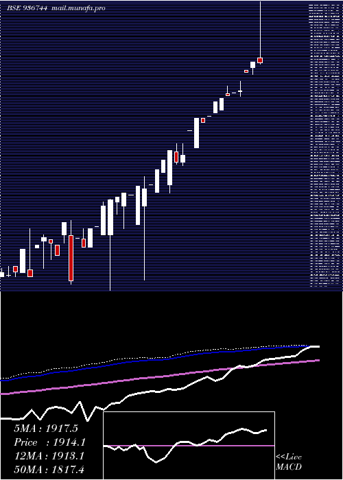  monthly chart 0mfl26a