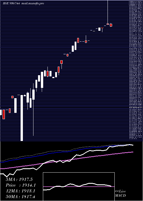  weekly chart 0mfl26a