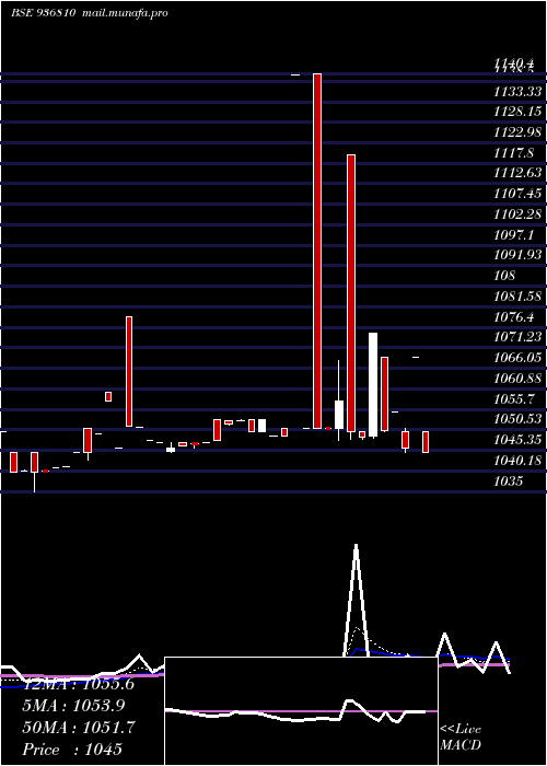  Daily chart 865tcfs27