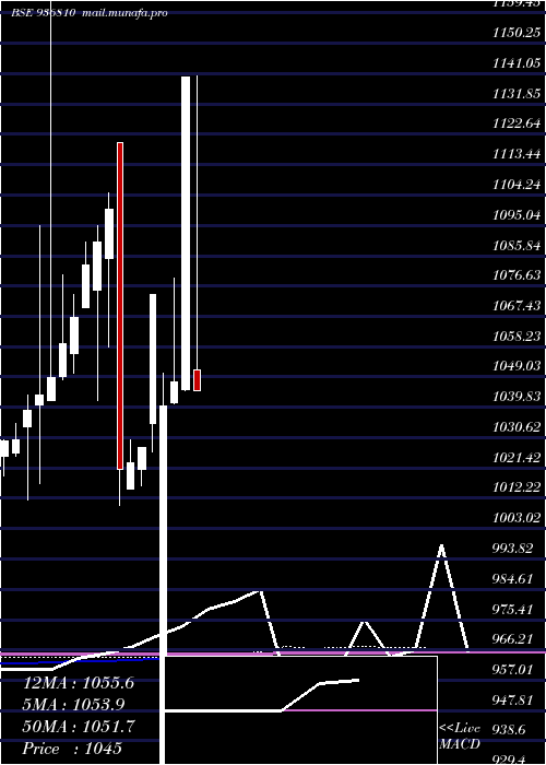  monthly chart 865tcfs27