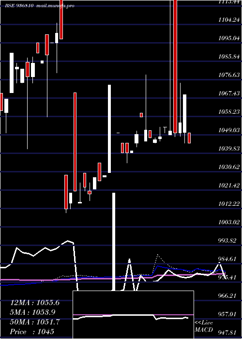  weekly chart 865tcfs27