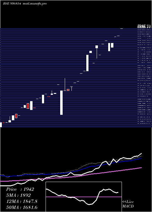  monthly chart 0jmfpl26