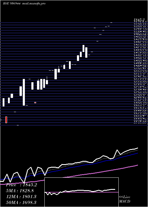 Daily chart 0mfl27
