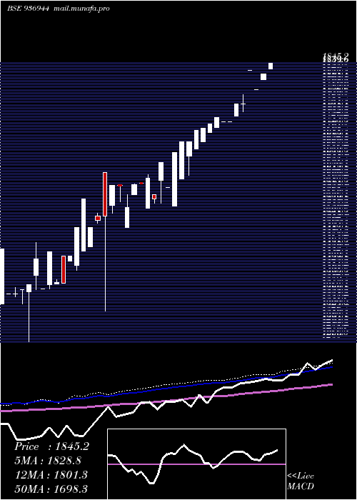  monthly chart 0mfl27