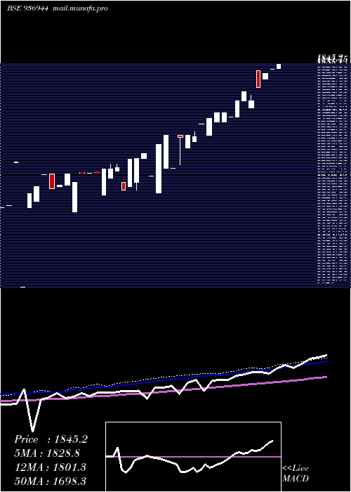  weekly chart 0mfl27