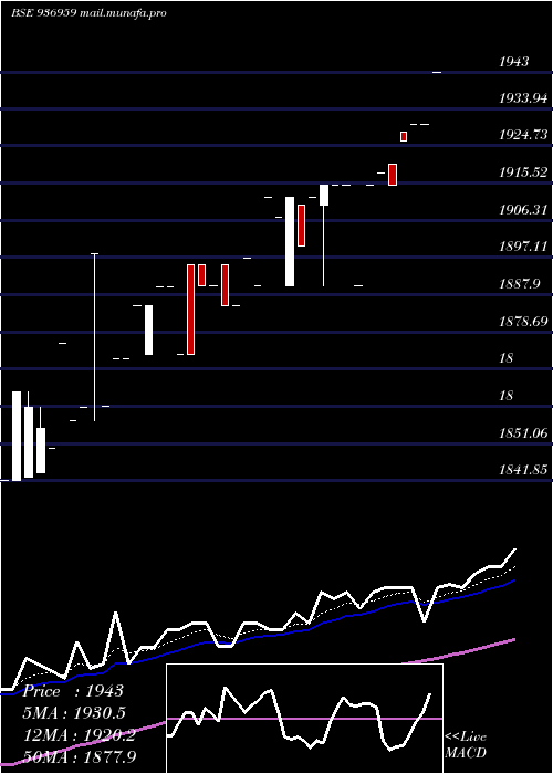  Daily chart 0mhfl26