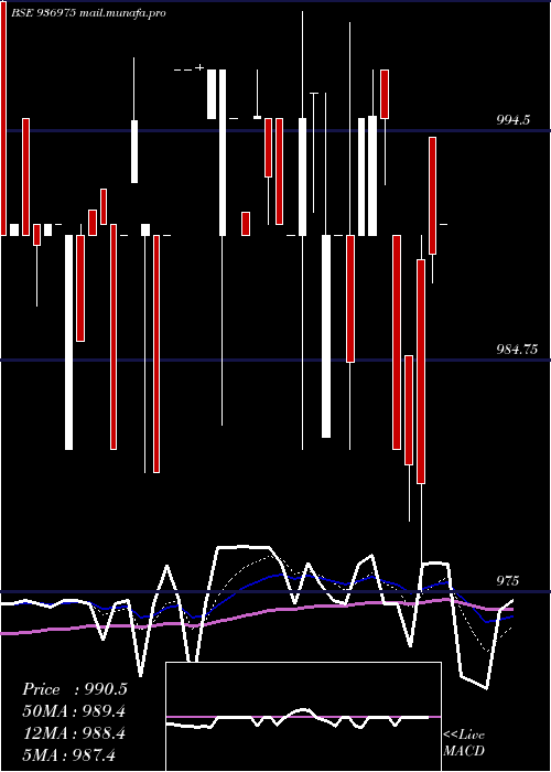  Daily chart 995ecl29