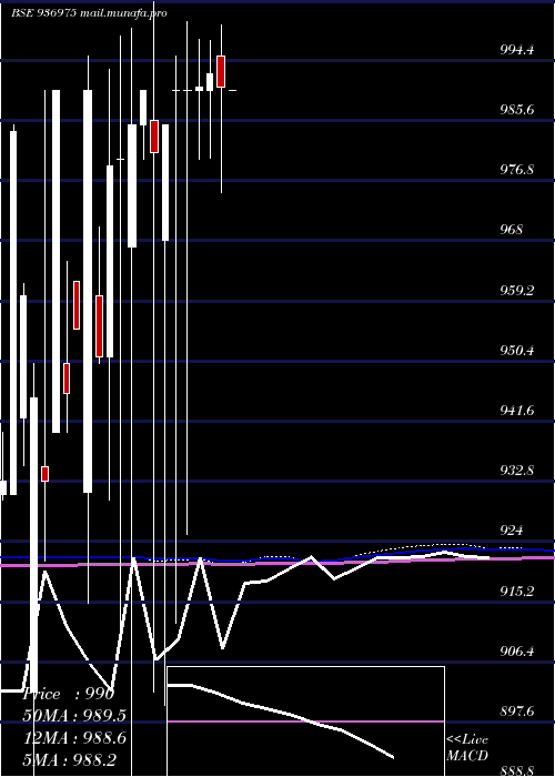  monthly chart 995ecl29