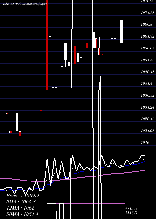  Daily chart 84tchf28