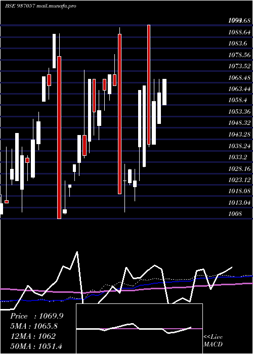 monthly chart 84tchf28