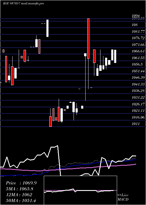  weekly chart 84tchf28