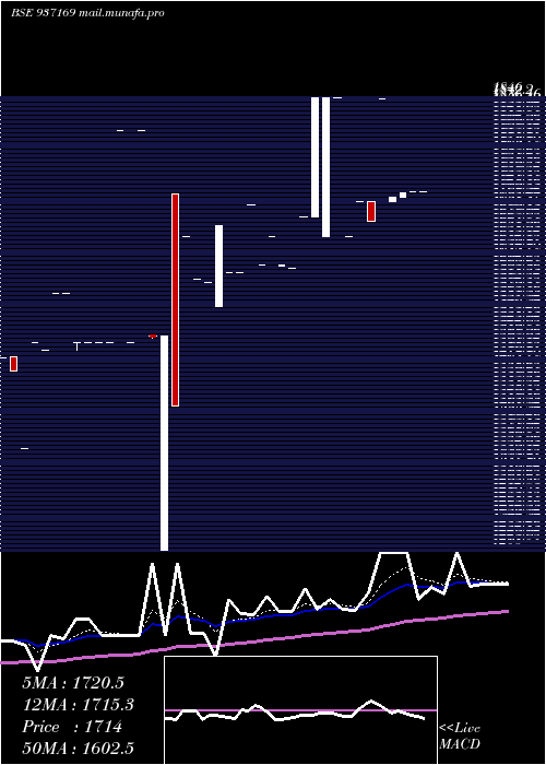  Daily chart 0mvafl27
