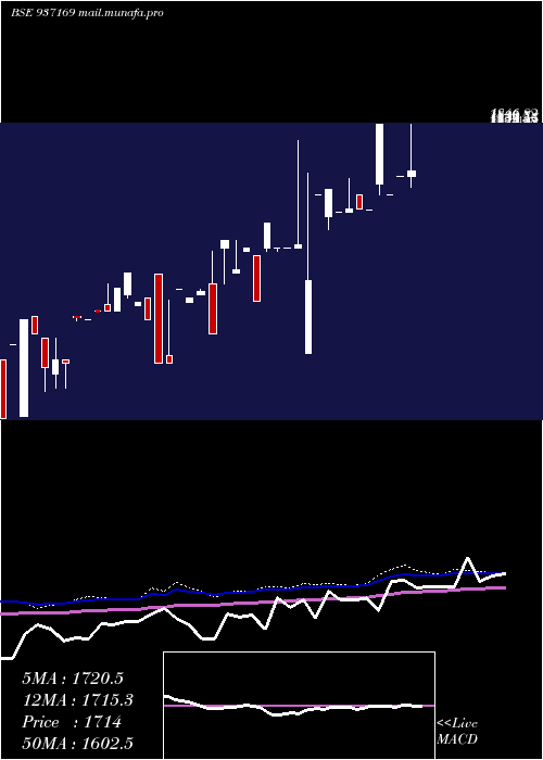  monthly chart 0mvafl27