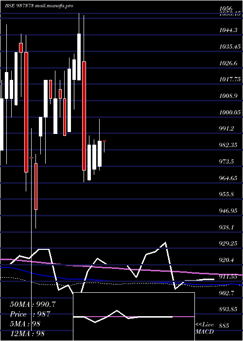  monthly chart 7pfcl31