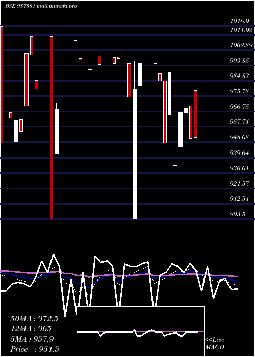  Daily chart 697pfcl36