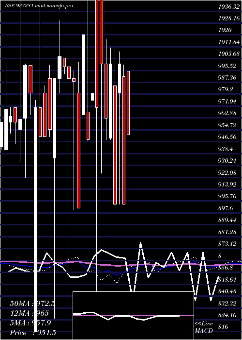  monthly chart 697pfcl36