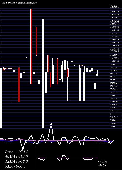  weekly chart 697pfcl36